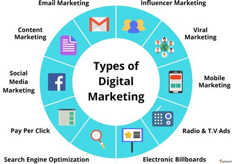 12 Types Of Digital Marketing (And How They Work).